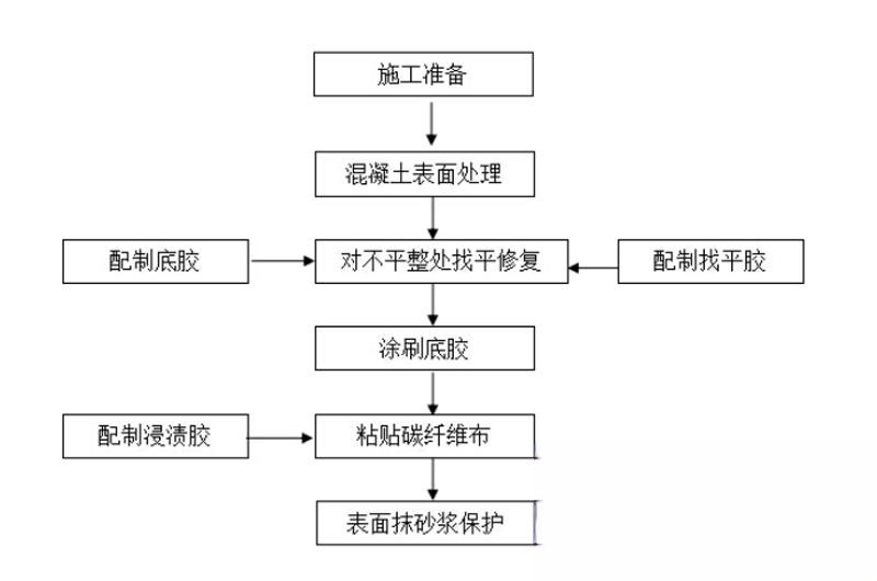 虎丘碳纤维加固的优势以及使用方法